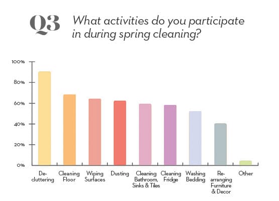 spring cleaning bar graph