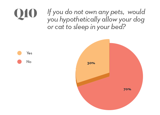 pets survey question 10