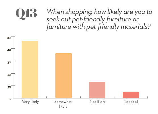 pets survey question 13