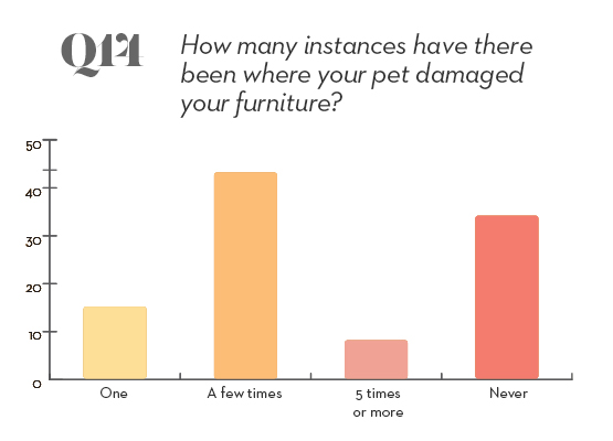 pets survey question 14