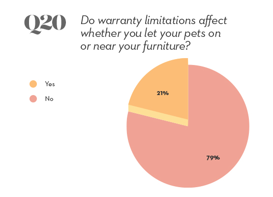 pets survey question 20