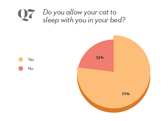 pets survey question 7
