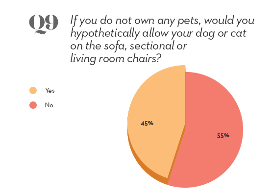 pets survey question 9